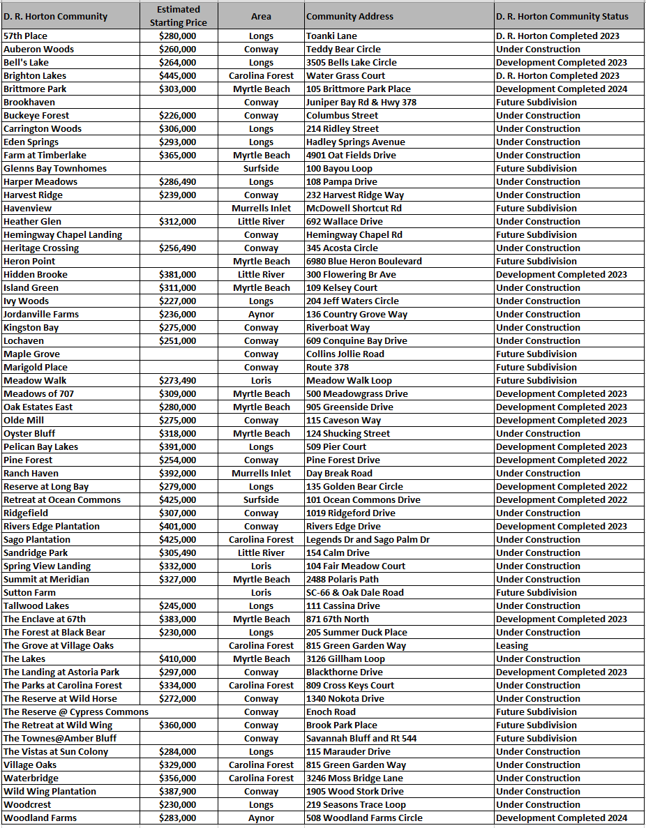 D. R. Horton Myrtle Beach area communities