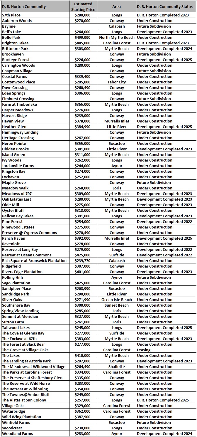 D. R. Horton new home communities in the Myrtle Beach and surrounding areas as of July 2024.
